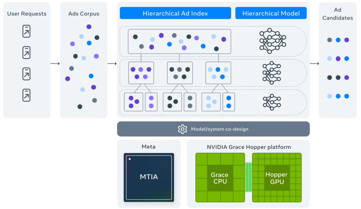 algorithme-publicitaire-meta-andromeda - Agence 47 Diagram of an advertising pipeline: user requests to ads corpus, then hierarchical ad index and model, yielding ad candidates and network diagrams.