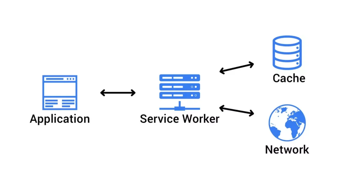 Diagram of a web app using a service worker to fetch data from either cache or the network.