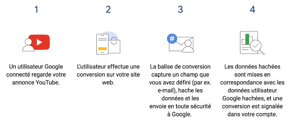 suivi-avance-conversion-enhanced-conversionsjpg - Agence 47 Étape 1: utilisateur Google connecté regarde votre annonce YouTube par écran d’icône et texte explicatif simple.