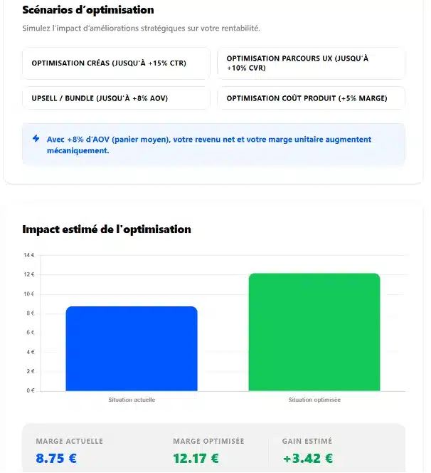 Interface d’optimisation avec quatre cartes de scénarios et une note bleue d’information, puis un graphique affichant les profits actuels et optimisés avec le gain estimé. Barre bleue (Situation actuelle) et barre verte (Situation optimisée) avec les chiffres de marge et le gain à droite (8.75 €, 12.17 €, +3.42 €).